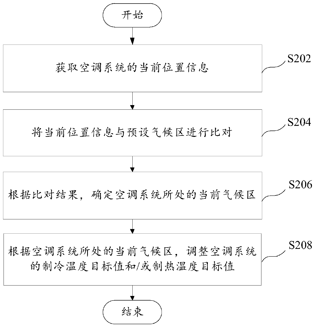 Control method of air-conditioning system, air-conditioning system and computer storage medium