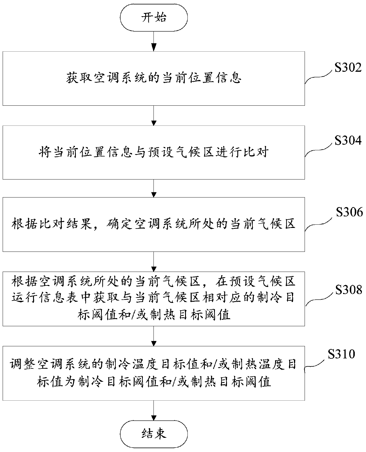 Control method of air-conditioning system, air-conditioning system and computer storage medium