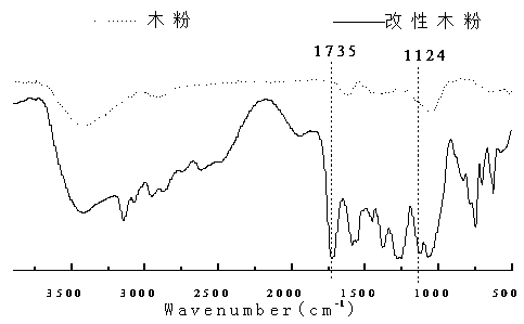 Method for preparing biological-based plastics by using wood fibers as raw material