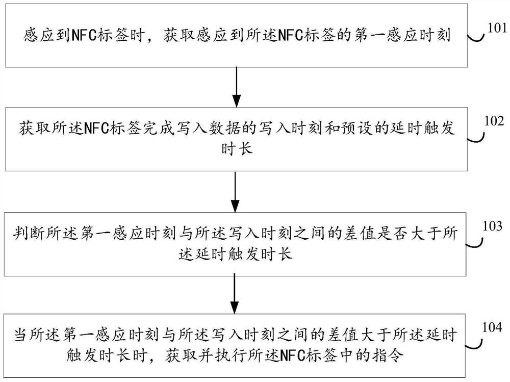 Near field communication triggering method and device, electronic equipment and storage medium