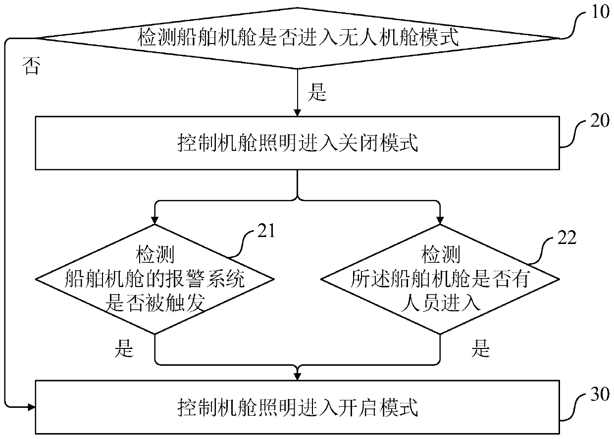 Intelligent control method and system for ship engine room illumination