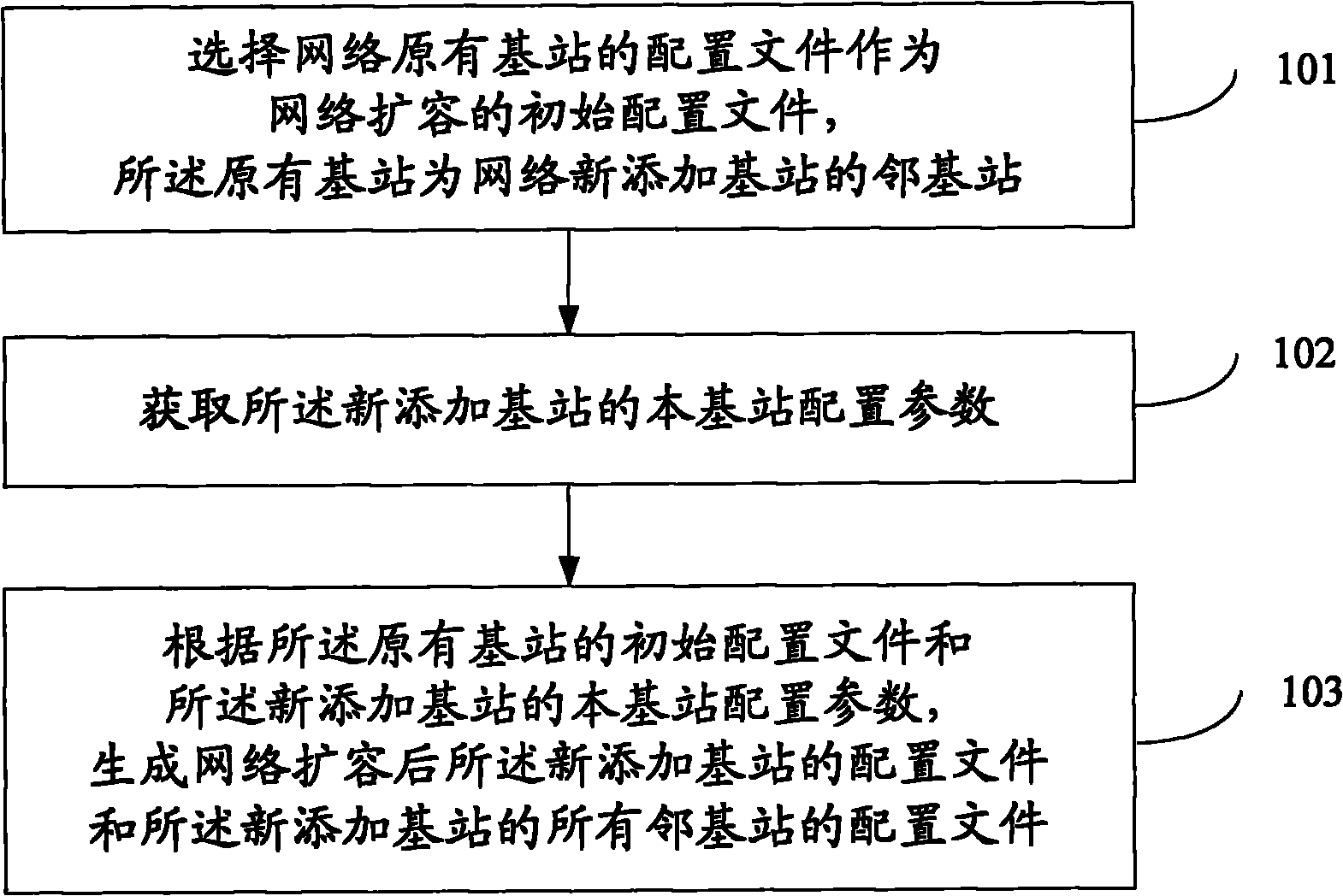 Method and device for generating configuration files