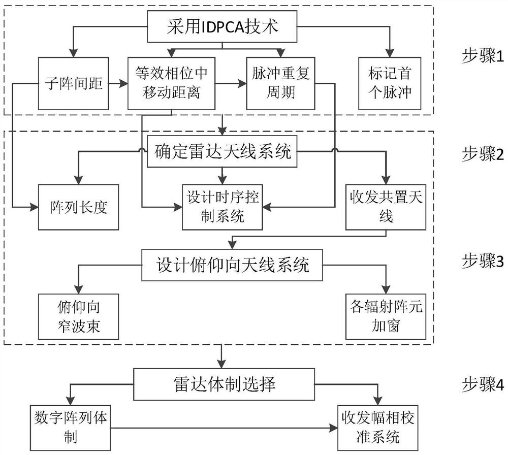 Simulated airborne motion method based on receiving and transmitting co-placement multi-channel radar