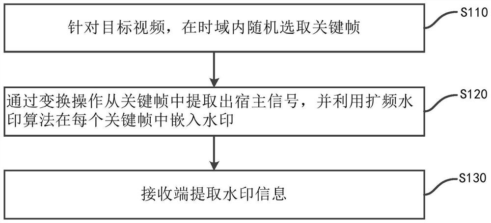 Video watermarking method based on key frame selection and safety spread spectrum technology