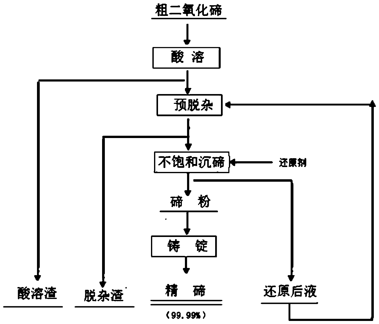 Method for preparing refined tellurium