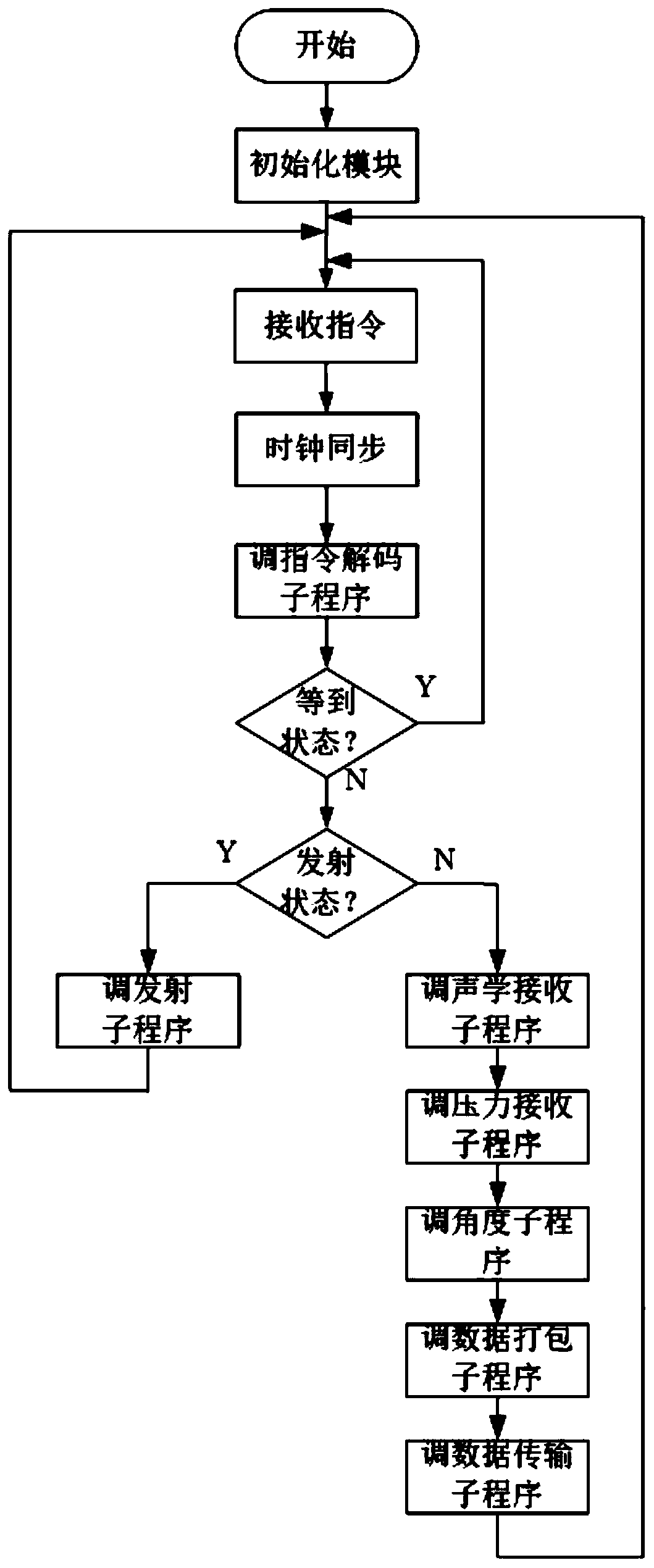 Three-dimensional measurement method and device for net mouth shape of fishing trawl net in marine fishery industry