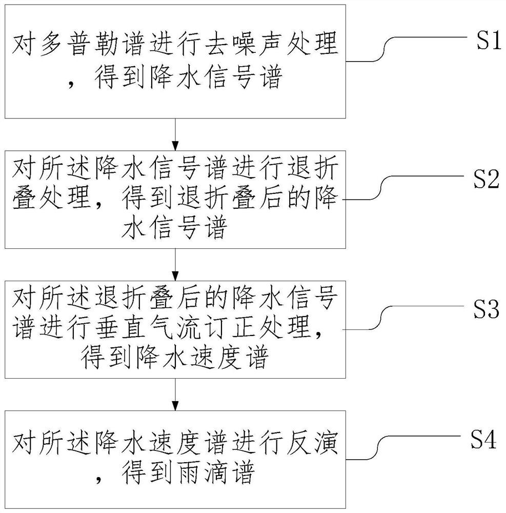 Raindrop spectrum inversion method and system