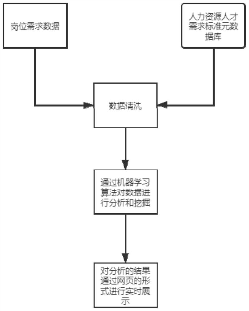 Data analysis visualization method, system and device based on big data artificial intelligence