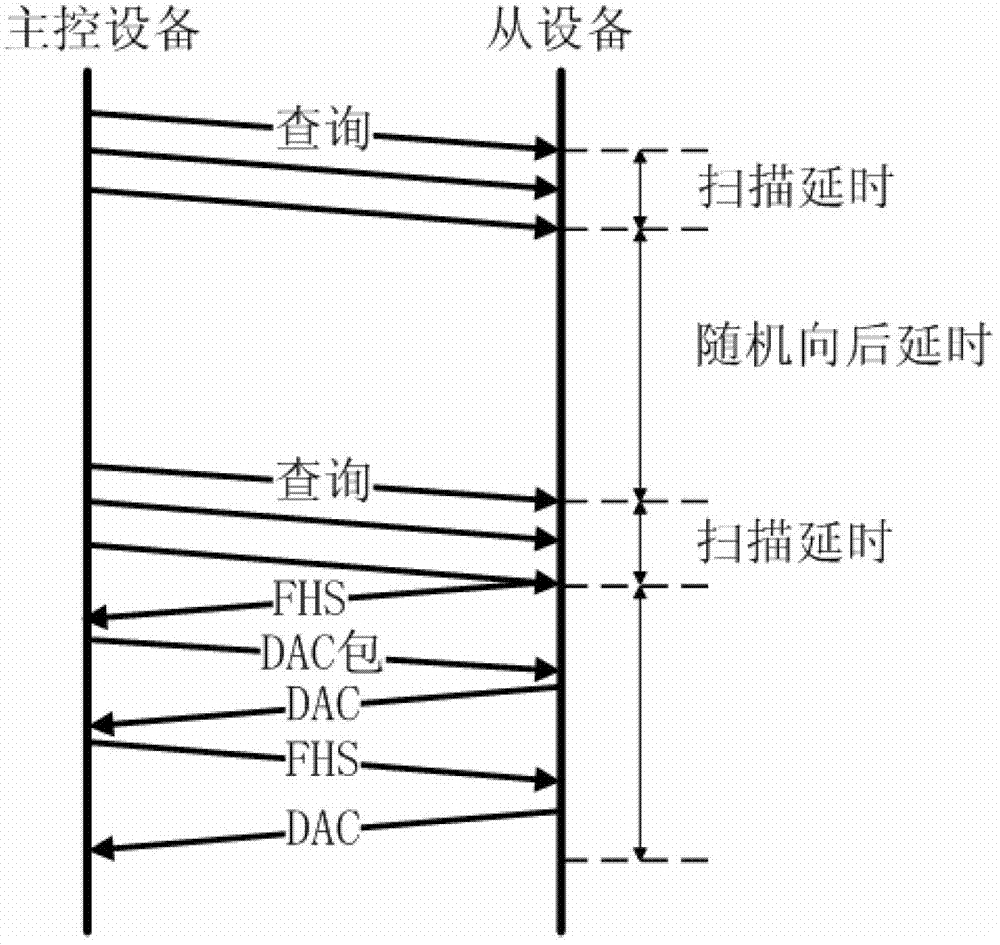 Discovery process time delay optimization method of bluetooth device