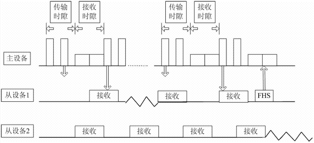 Discovery process time delay optimization method of bluetooth device