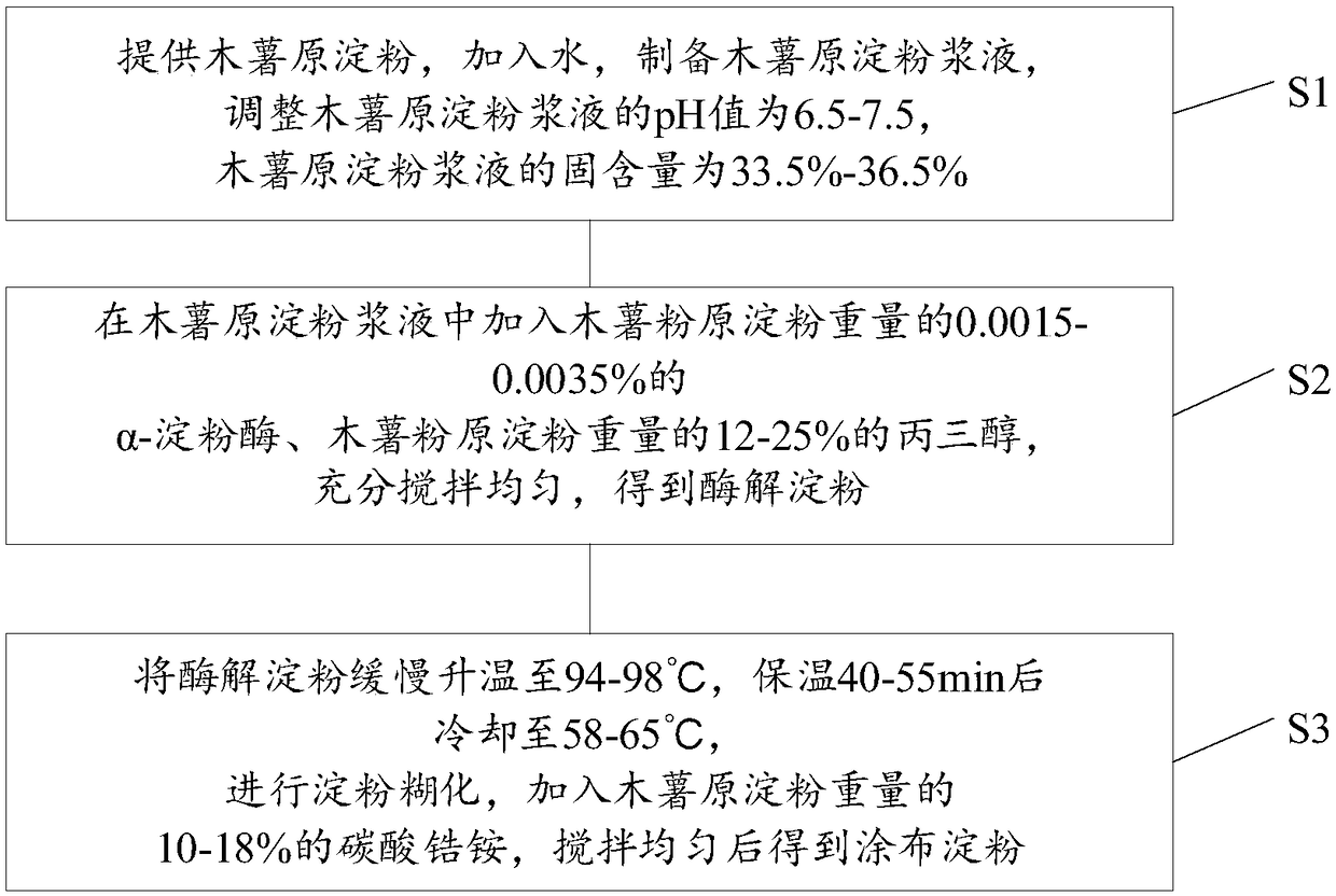 Coating starch, coating starch preparation method and papermaking coating