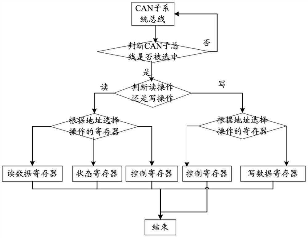 CAN bus communication control system and communication system