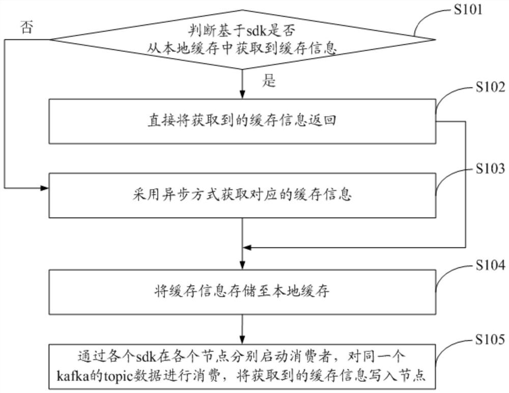 Distributed local cache processing method and system