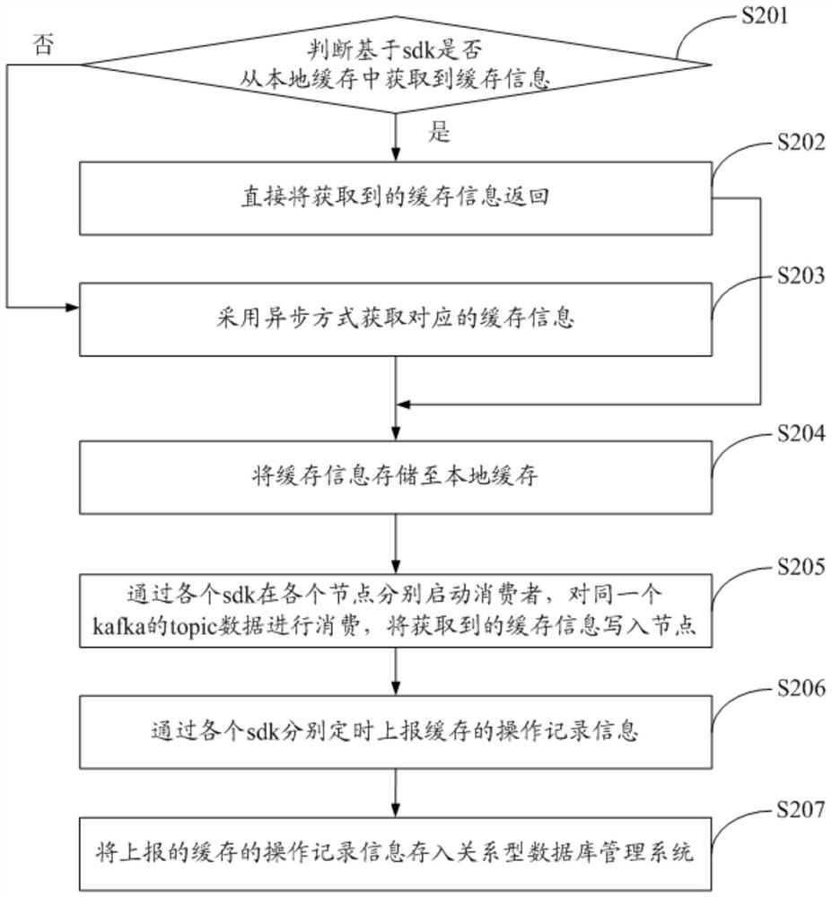 Distributed local cache processing method and system