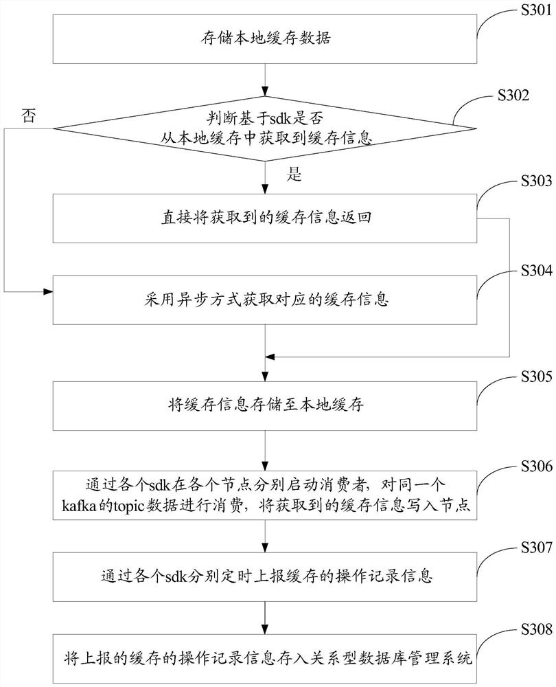 Distributed local cache processing method and system