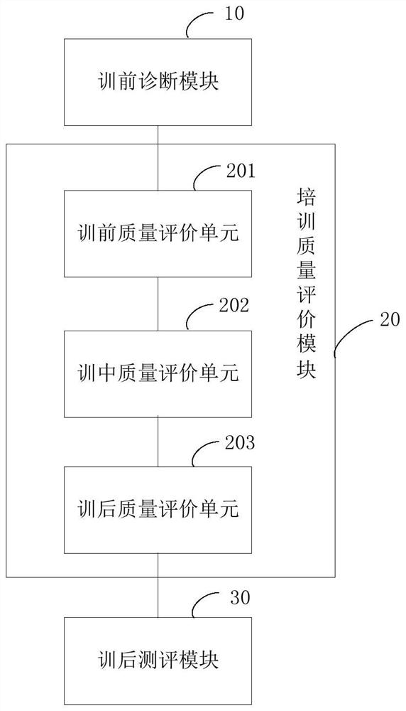 Quality evaluation system and method for special training of teacher teaching ability