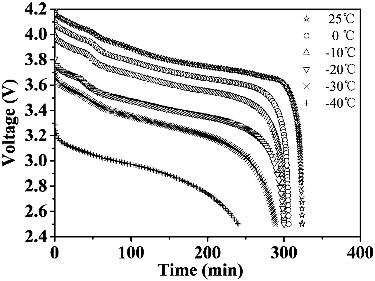 Graphite negative electrode material of low-temperature lithium ion battery and preparation method thereof