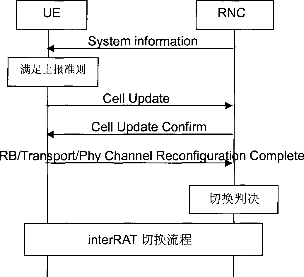 Switch control method and system for user equipment