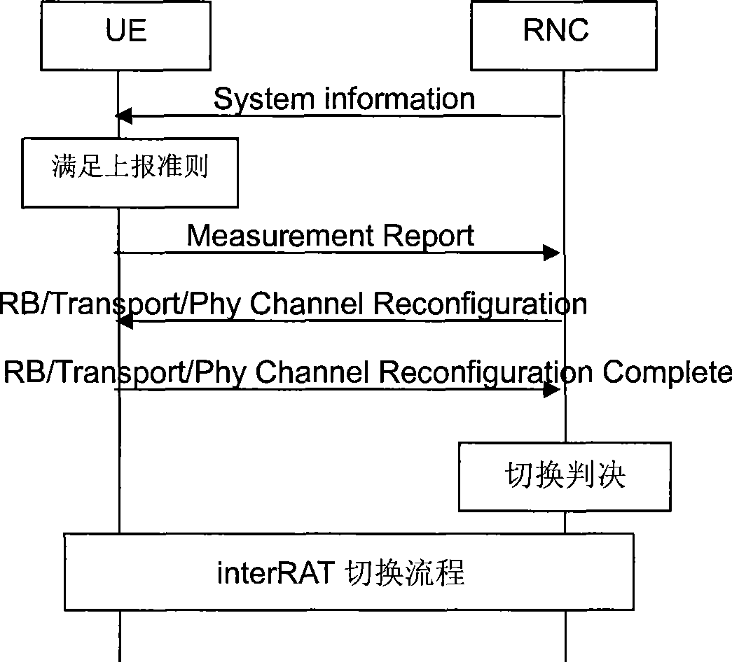 Switch control method and system for user equipment