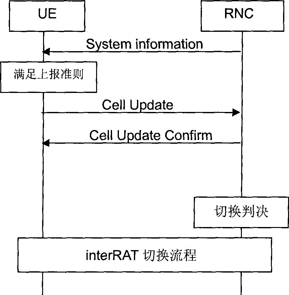 Switch control method and system for user equipment