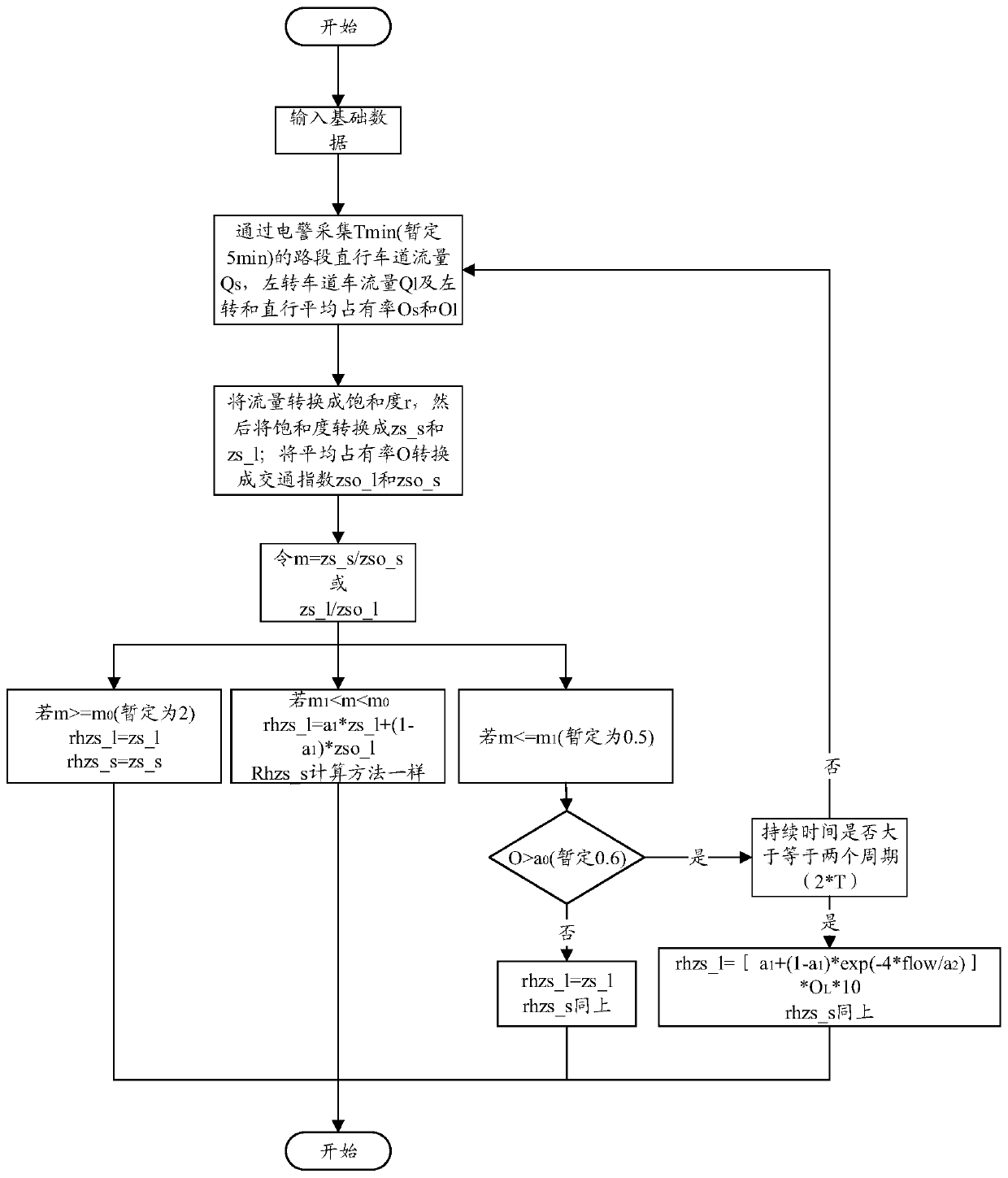 Method for realizing intersection lane index fusion processing based on traffic flow and occupancy information