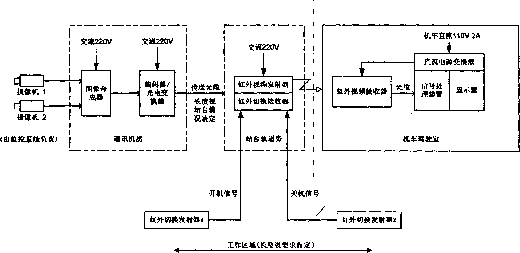 Control method of rail traffic infrared video frequency transmission system