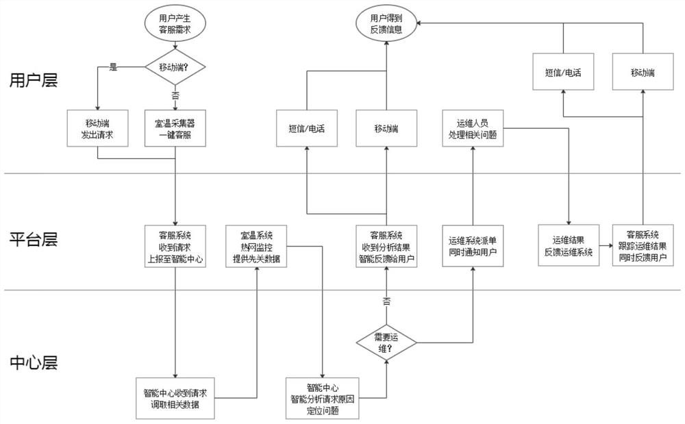 Room temperature customer service application system and method