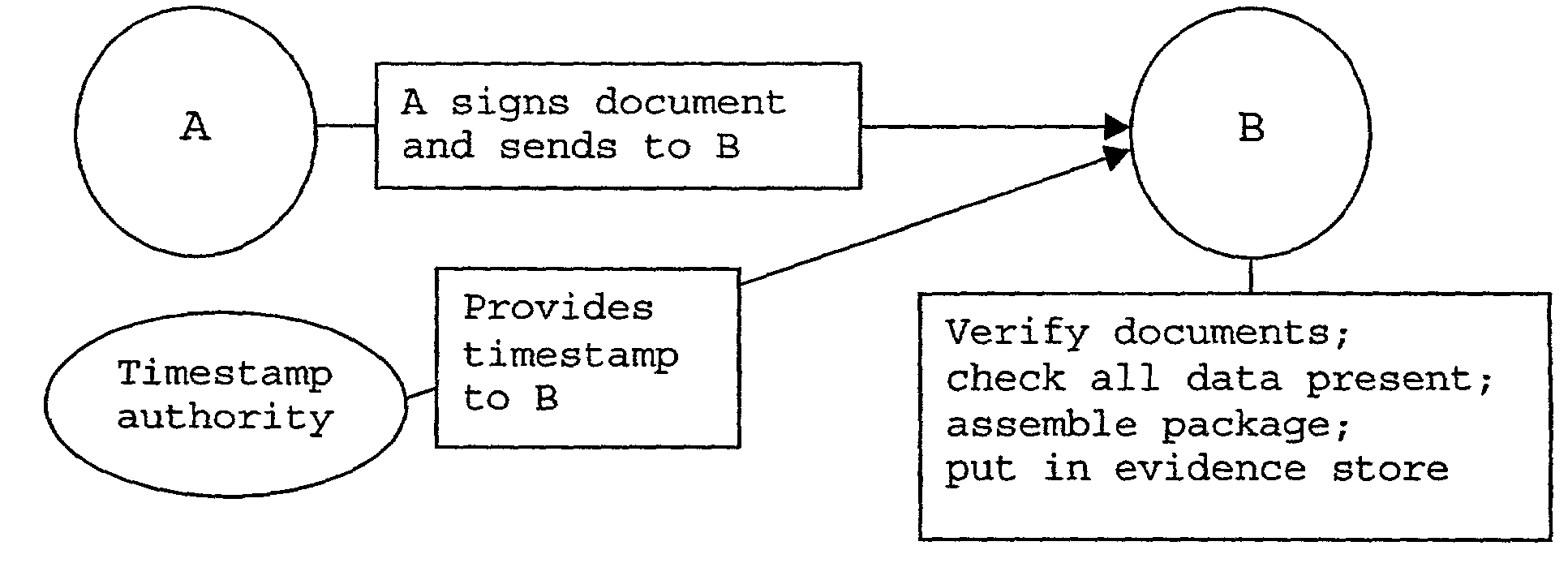 Packaging evidence for long term validation