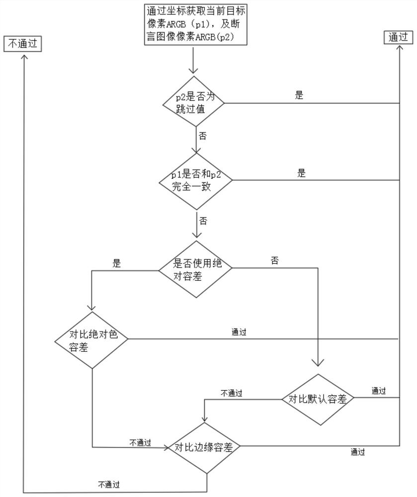 Method and device for adding tolerance to image assertion in page automation testing