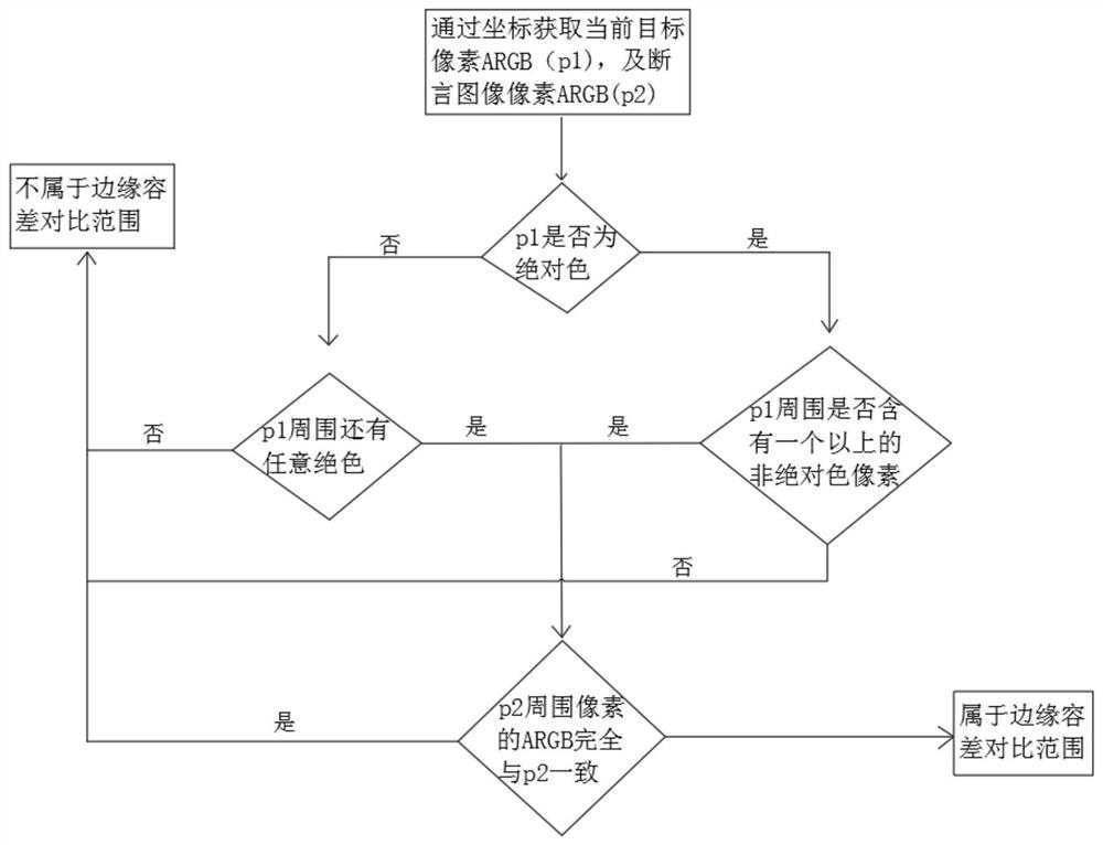 Method and device for adding tolerance to image assertion in page automation testing