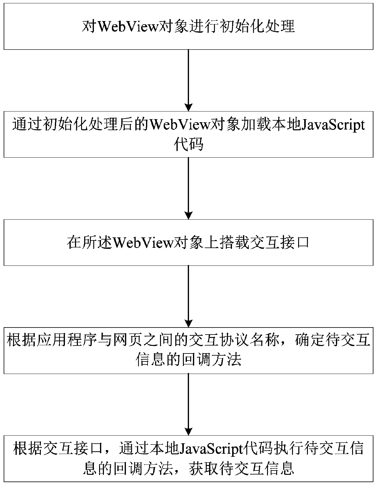 Interaction method and system of application programs and webpages and storage medium