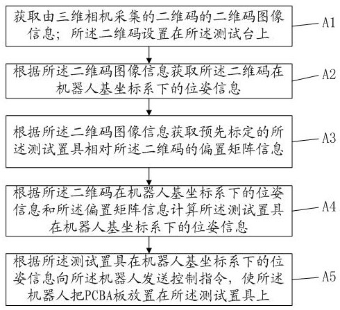 Robot positioning placement control method and device, electronic equipment and storage medium