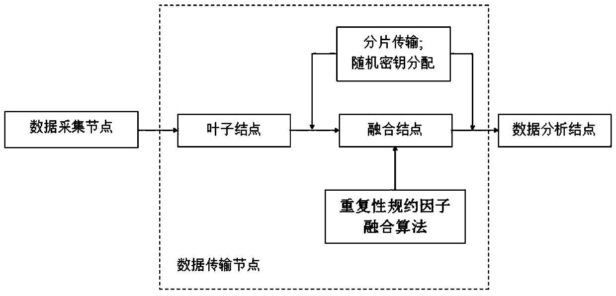 Data acquisition and analysis system based on wireless body area network and low-energy-consumption data fusion privacy protection algorithm