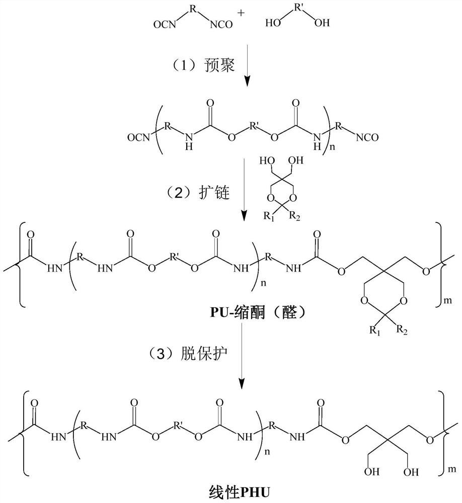 Preparation method of hydroxyl polyurethane