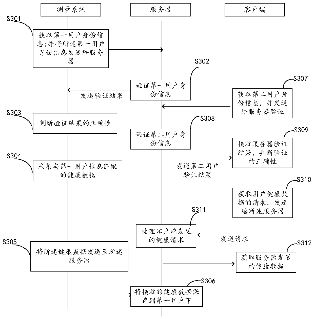 Health data acquisition method and management system