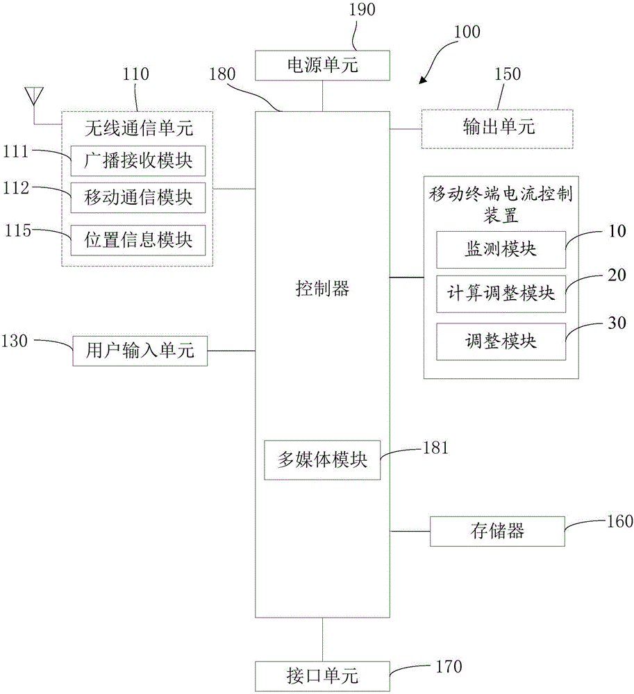 Current control device and method for mobile terminal