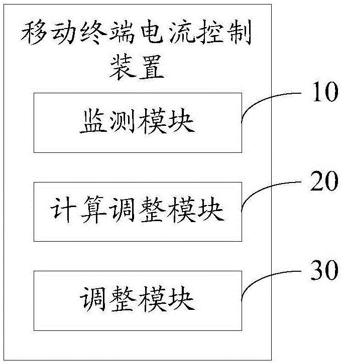 Current control device and method for mobile terminal