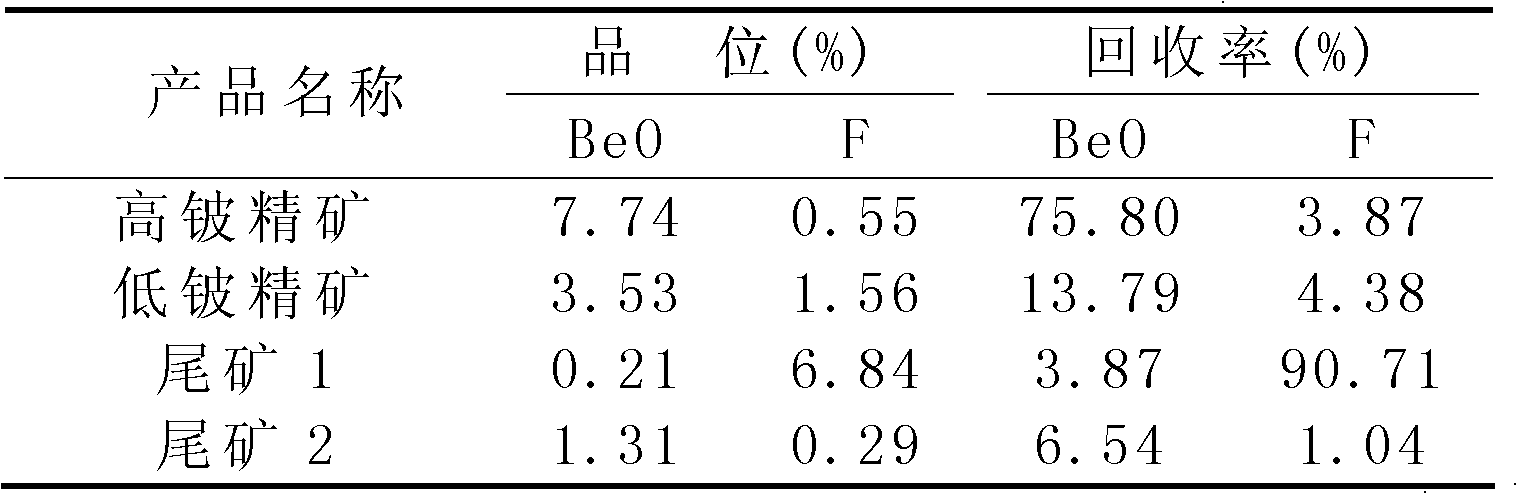 High-efficiency floatation method for beryllium ore