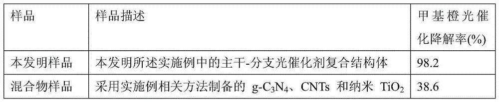 Photocatalyst composite structure and preparation method thereof