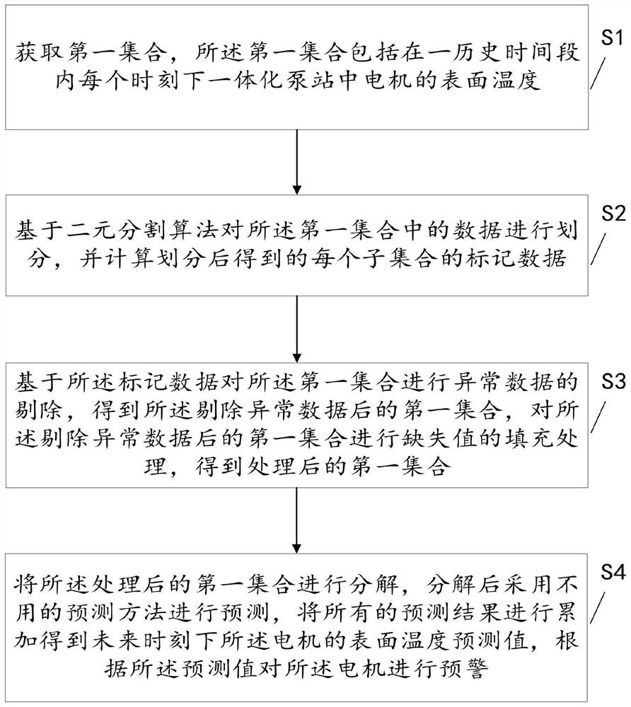 Integrated pump station management method, device and equipment and readable storage medium