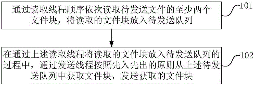 File sending method and apparatus, file receiving method and apparatus, and terminal equipment