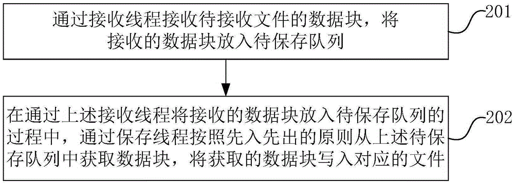 File sending method and apparatus, file receiving method and apparatus, and terminal equipment