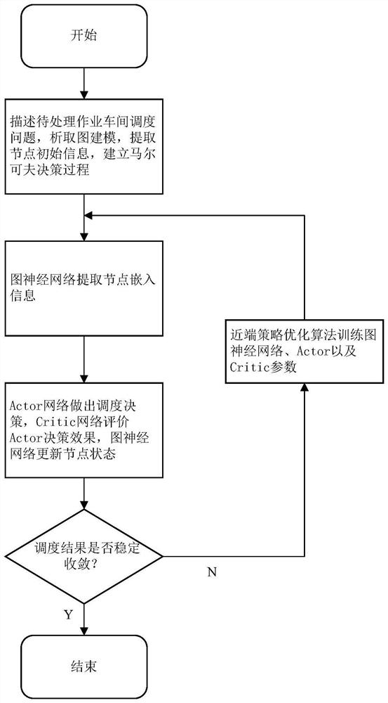 Job-shop scheduling method based on graph neural network