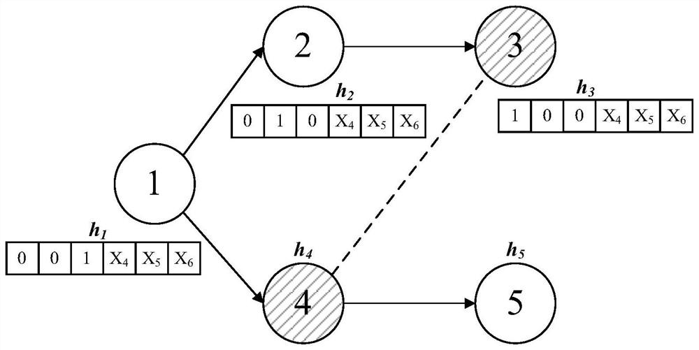 Job-shop scheduling method based on graph neural network