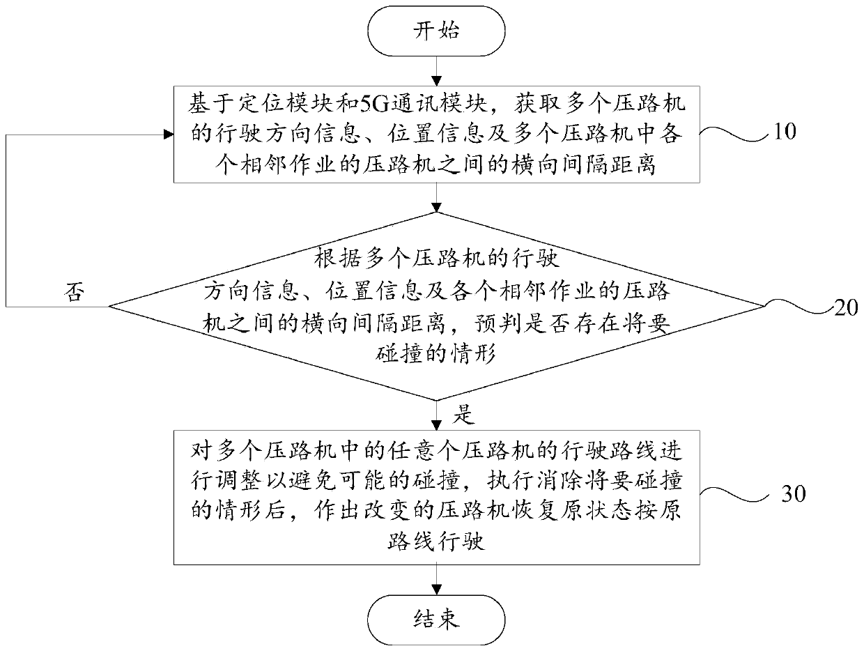 Unmanned road roller group obstacle avoidance method and system based on 5G network communication