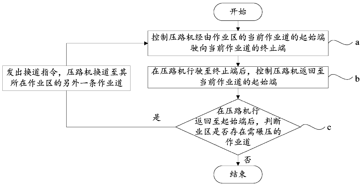 Unmanned road roller group obstacle avoidance method and system based on 5G network communication