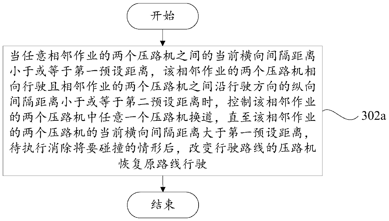 Unmanned road roller group obstacle avoidance method and system based on 5G network communication