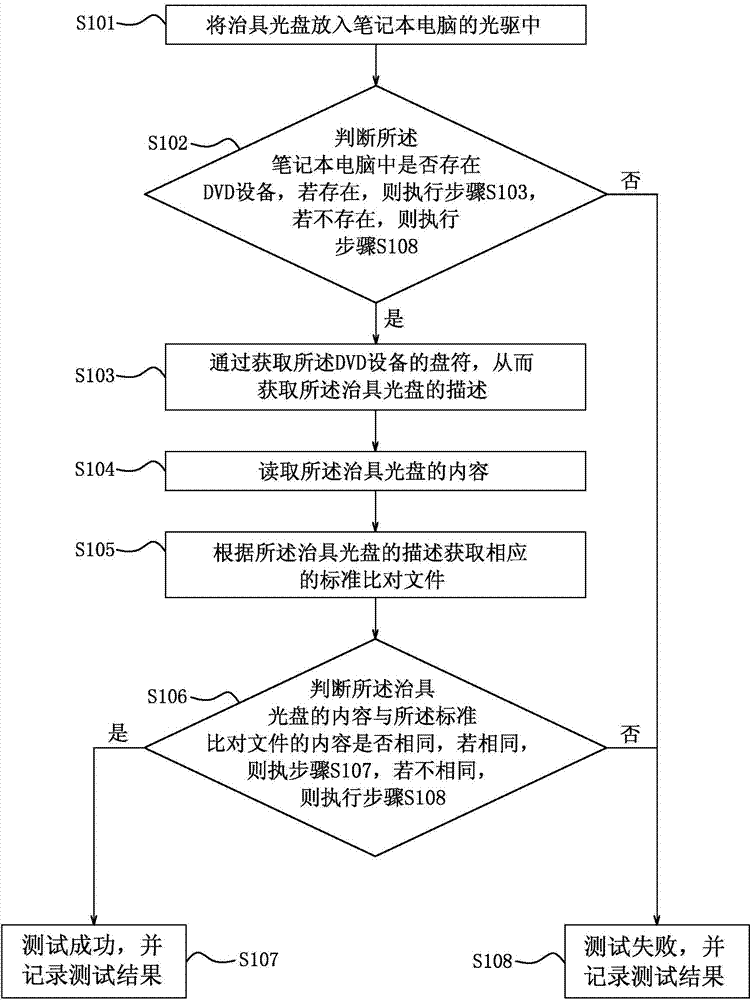 Compact disk driver automatic reading test method