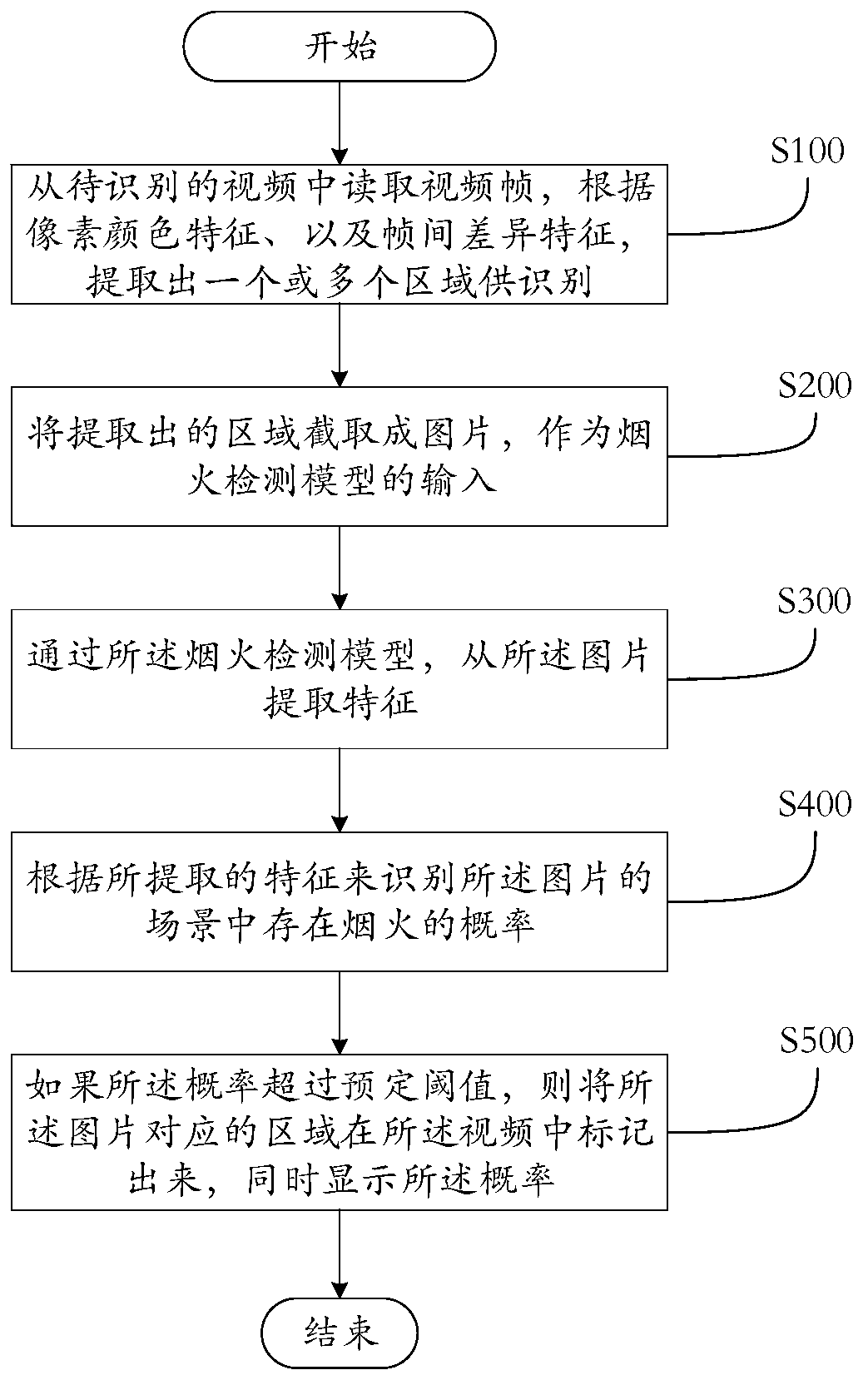 A smoke and fire detection method and system based on deep learning and image recognition