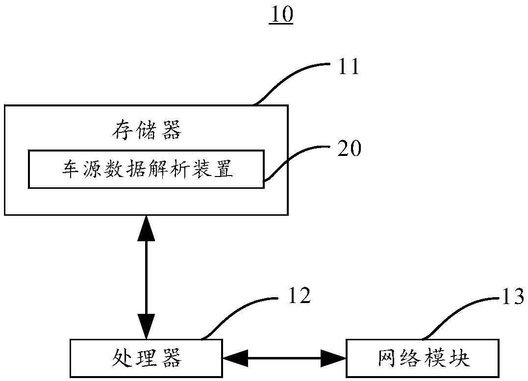 Car-source data analysis method, device and electronic device